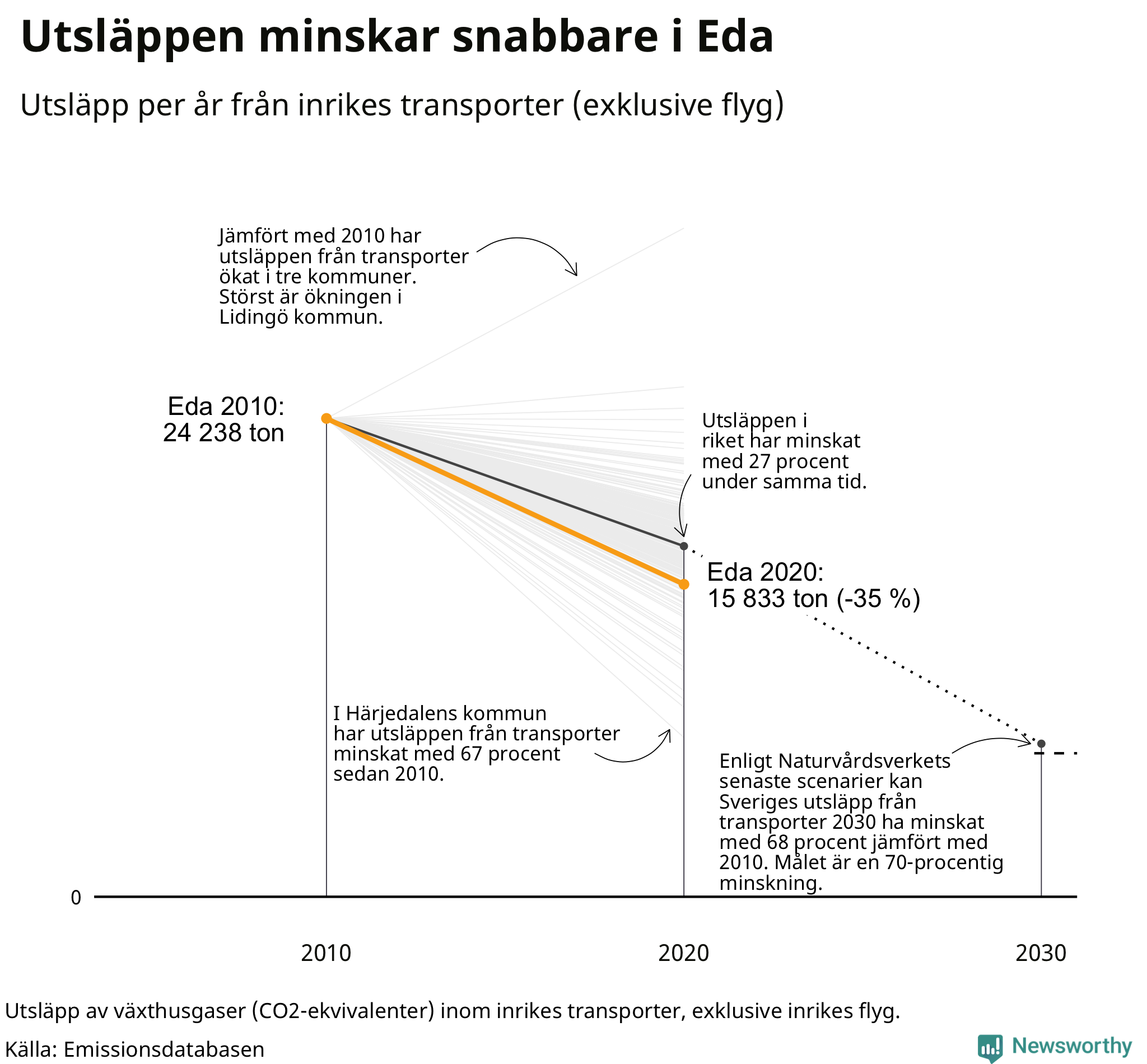 Utsläpp från inrikes transporter (exklusive flyg), procentuell förändring sedan 2010